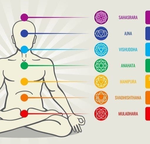 7 chakras in human body