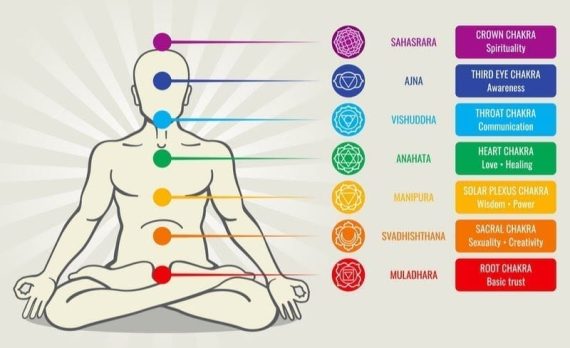 7 chakras in human body